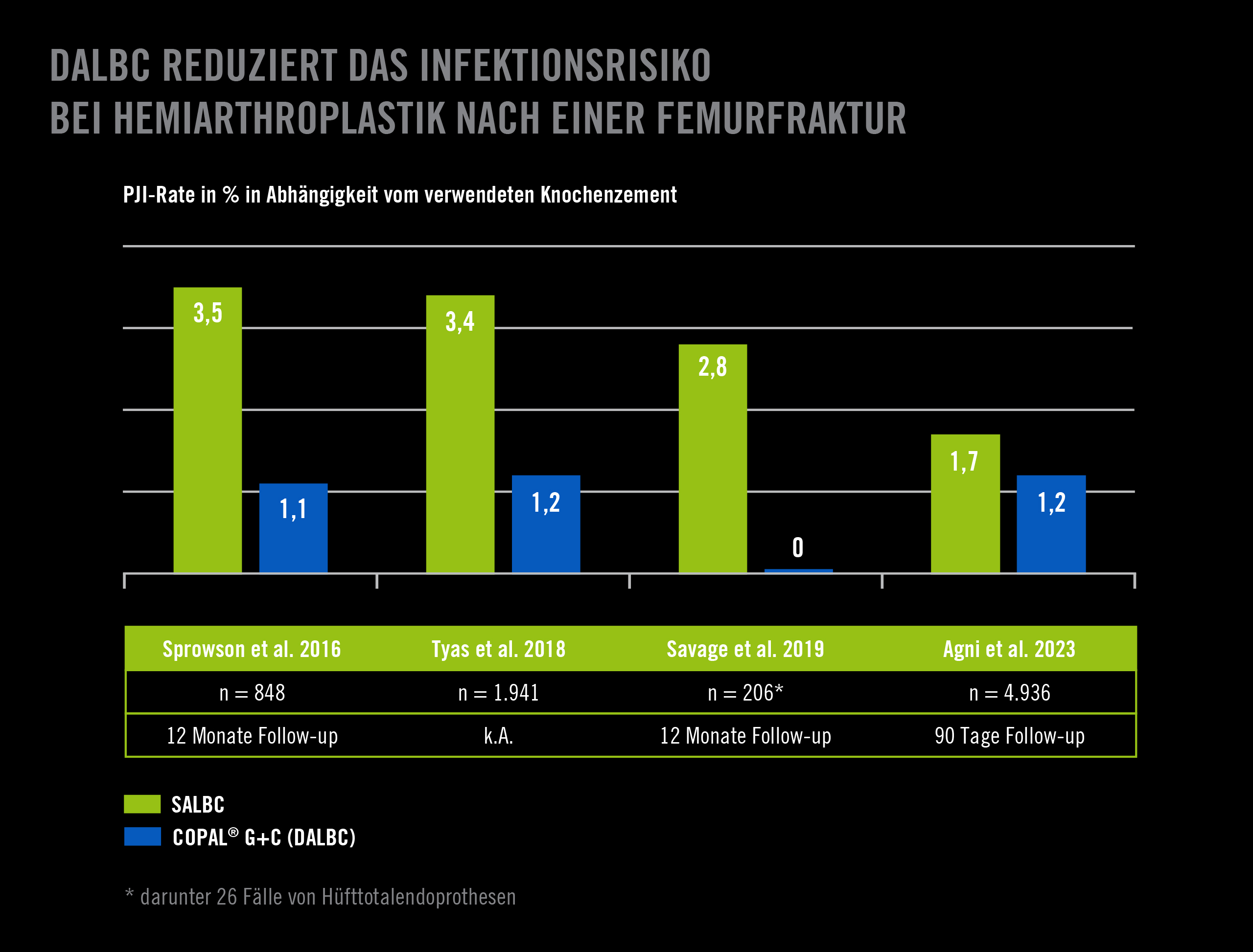 PJI-Raten je nach Knochenzement-Verwendung: Sprowson et al. (2016) zeigen eine PJI-Rate von 3,5% bei Verwendung von SALBC (grün) vs. 1,1% bei Verwendung von COPAL G+C (blau); Tyas et al. (2018) zeigen eine PJI-Rate von 3,4% bei Verwendung von SALBC (grün) vs. 1,2% bei Verwendung von COPAL G+C (blau); Savage et al. (2019) zeigen eine PJI-Rate von 2,9% bei Verwendung von SALBC (grün) und 0 Fälle bei Verwendung von COPAL G+C (blau); Agni et al. (2023) zeigen eine PJI-Rate von 1,7% bei Verwendung von SALBC (grün) und 1,2% bei Verwendung von COPAL G+C (blau).