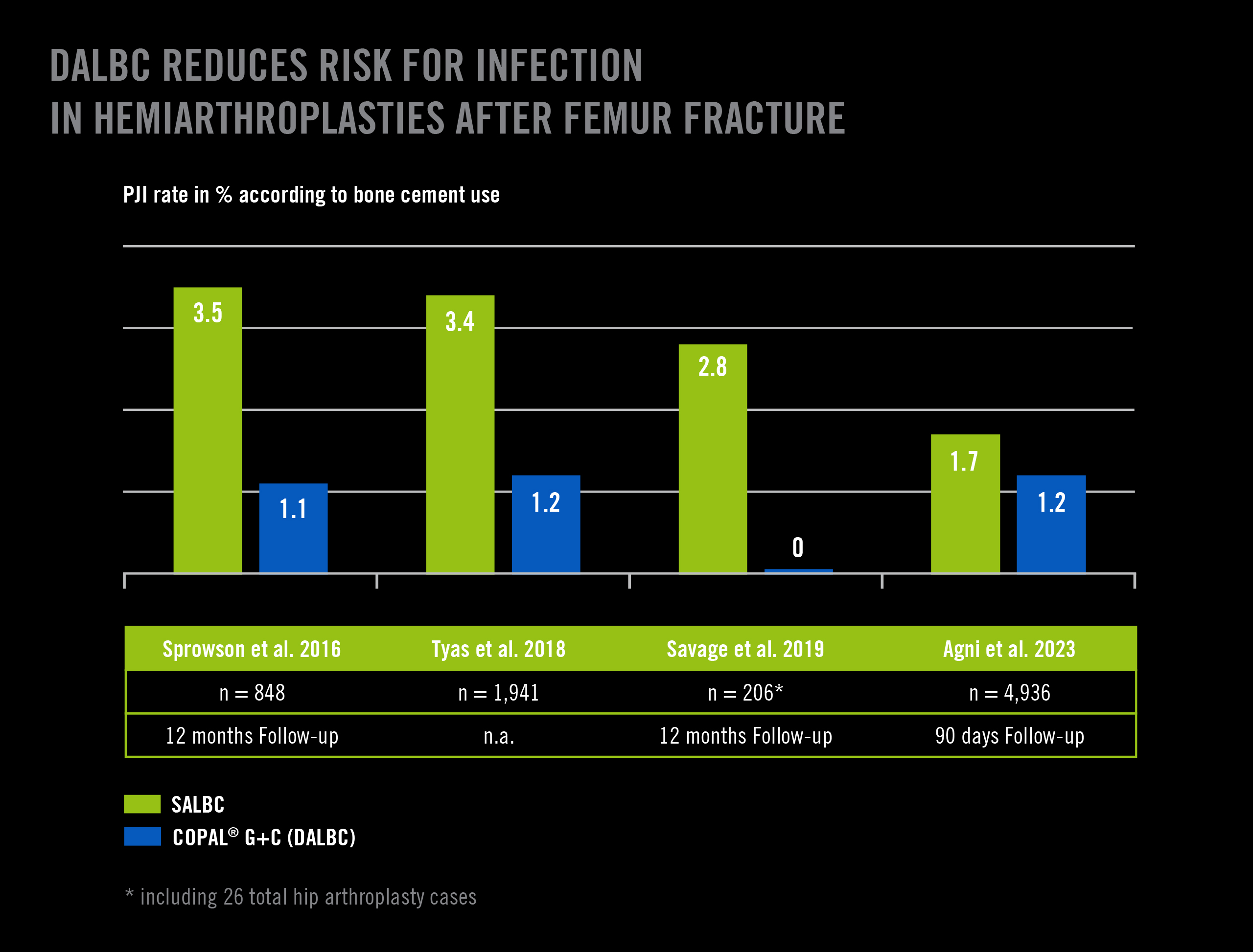 PJI rates according to bone cement use: Sprowson et al. (2016) show a PJI rate of 3.5% when using SALBC (green) vs. 1.1% when using COPAL G+C (blue); Tyas et al. (2018) show a PJI rate of 3.4% when using SALBC (green) vs. 1.2% when using COPAL G+C (blue); Savage et al. (2019)show a PJI rate of 2.9% when using SALBC (green) and 0 cases when using COPAL G+C (blue); Agni et al. (2023) show a PJI rate of 1.7% when using SALBC (green) and 1.2% when using COPAL G+C (blue).