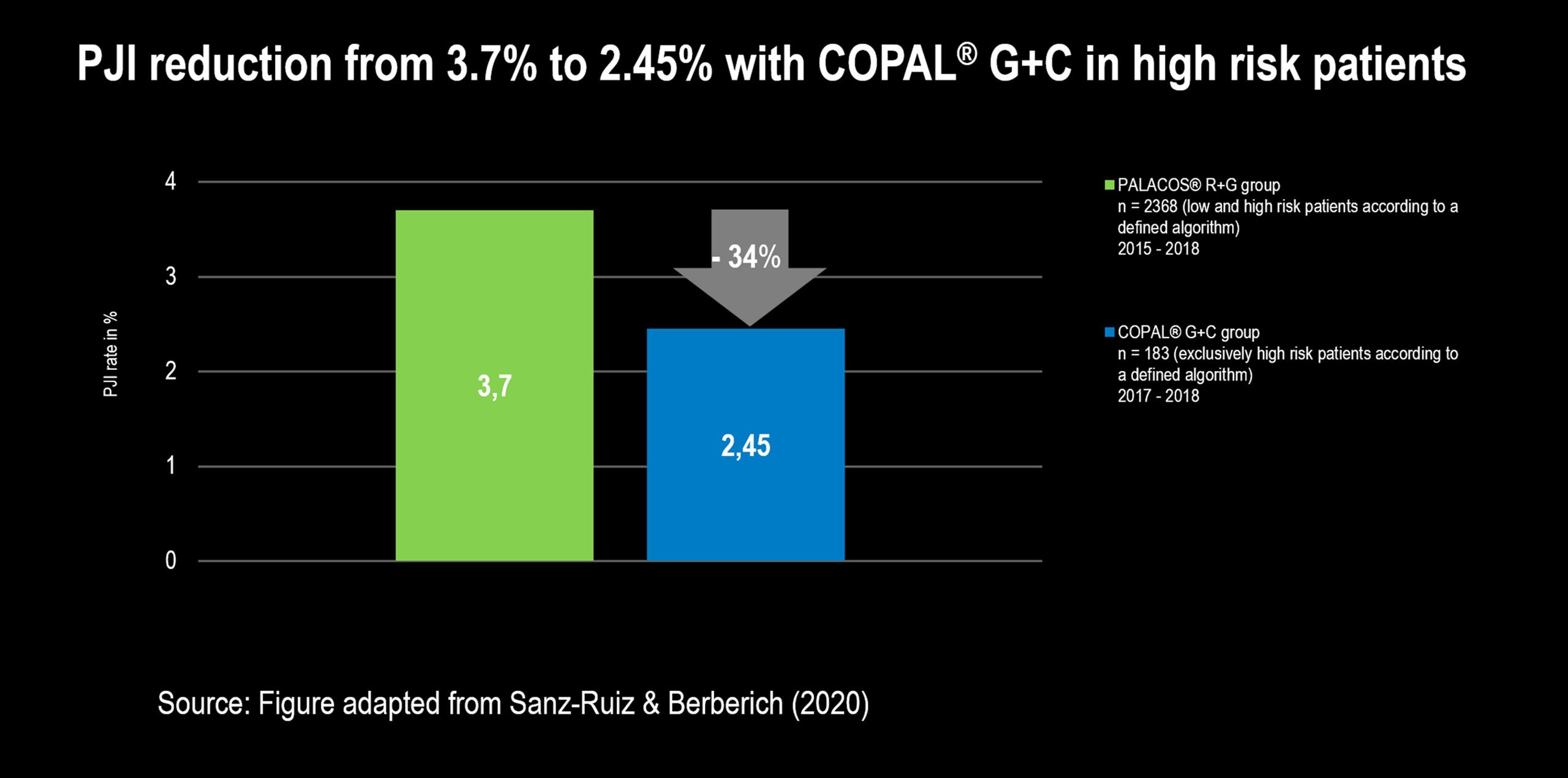 PJI reduction from 3.7% to 2.45% with COPAL G+C in high risk patients. PALACOS R+G group: n = 2368 (low and high risk patients according to a defined algorithm); COPAL G+C group: n = 183 (exclusively high risk patients according to a defined algorithm)