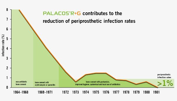 PALACOS R+G contributes in the reduction of periprosthetic infection rates