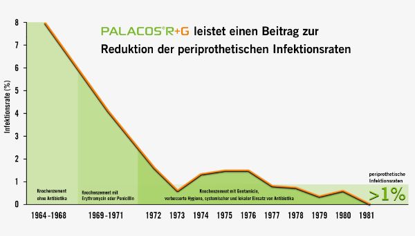 PALACOS R+G leistet einen Beitrag zur Reduktion der periprothetischen Infektionsraten