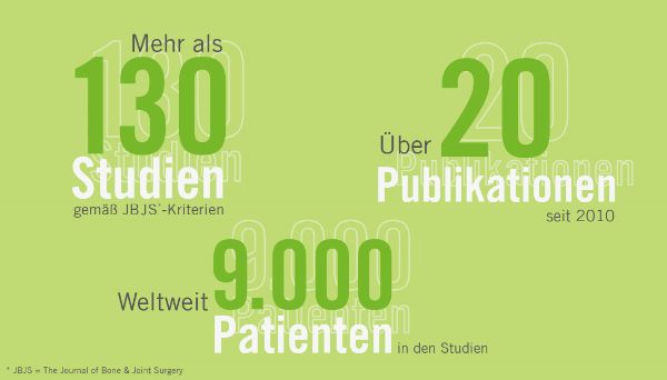 Fakten zu PALACOS R+G: Mehr als 130 Studien gemäß JBJS-Kriterien, über 20 Publikationen seit 2019 und weltweit 9.000 Patienten in Studien