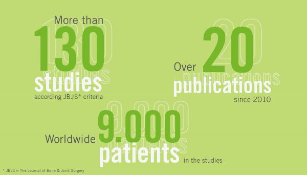 Facts about PALACOS: More than 130 studies acc. to JBJS criteria, over 20 publications since 2010 and worlwirde 9.000 patient in the studies