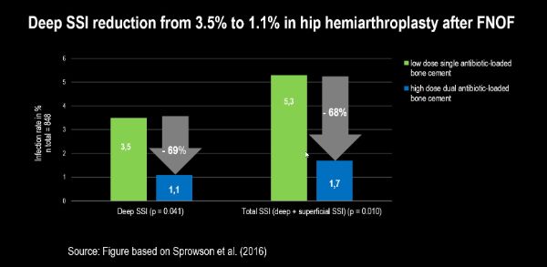 Study results: Deep SSI reduction from 3.5% to 1.1% in hip hemiarthroplasty after FNOF. Green = low dose single antibiotic-loaded bone cement, blue = high dose dual antibiotic-loaded bone cement