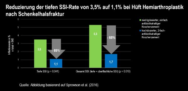 Studienergebnis: Reduzierung der tiefen SSI-Rate von 3,5% auf 1,1% bei Hüft Hemiarthroplastik nach Schenkelhalsfraktur. Grün = niedrigdosierter, einfach antibiotikahaltiger Knochenzement, blau = hochdosierter, 2-fach-antibiotikahaltiger Knochenzement