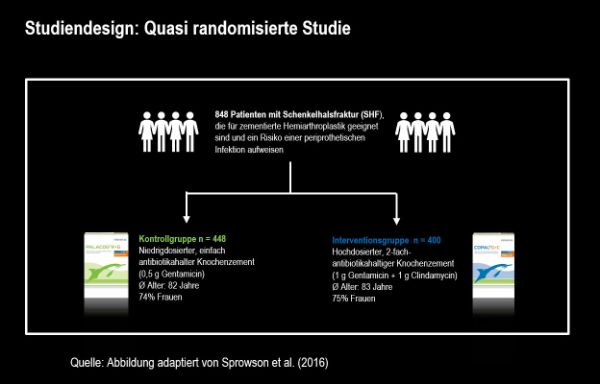 Studiendesign: Quasi randomisierte Studie mit 848 Patienten mit Schenkelhalsfraktur, die für zementierte Hemiarthroplastik geeignet sind und ein Risiko einer periprothetischen Infektion aufweisen. Kontrollgruppe: n = 448 mit niedrigdosiertem, einfach antibiotikahaltigem Knochenzement; Interventionsgruppe: n = 400 mit hochdosiertem, 2-fach-antibiotikahaltigem Knochenzement