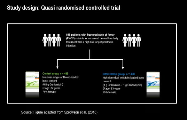 Study design: quasi randomised controlled trial incl. 848 patient with fractured neck of femur suitable for cemented hemiarthroplasty treatment with a high risk for periprosthetic infection. Control group: n = 448 using low-dose single antibiotic-loaded bone cement; intervention group: n = 400 using high-dose dual antibiotic-loaded bone cement