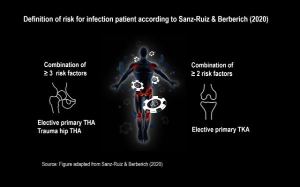 Definition of risk for infection patient according to Sanz-Ruiz & Berberich (2020)
