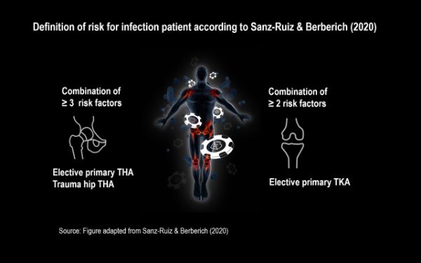 Definition of risk for infection patient according to Sanz-Ruiz & Berberich (2020)