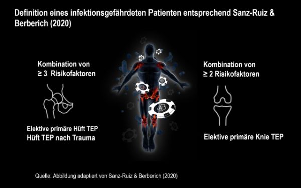 Definition eines infektionsgefährdeten Patienten entsprechend Sanz-Ruiz & Berberich (2020)
