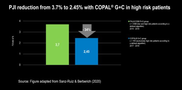 PJI reduction from 3.7% to 2.45% with COPAL G+C in high risk patients. PALACOS R+G group: n = 2368 (low and high risk patients according to a defined algorithm); COPAL G+C group: n = 183 (exclusively high risk patients according to a defined algorithm)