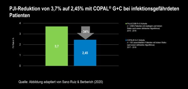 PJI Reduktion von 3,7% auf 2,45% mit COPAL G+C bei infektionsgefährdeten Patienten. PALACOS R+G Kohorte: n = 2368 (Patienten mit niedrigem und hohem Risiko nach einem definierten Algorithmus); COPAL G+C Kohorte: n = 183 (ausschließlich Patienten mit hohem Risiko nach einem definierten Algorithmus.